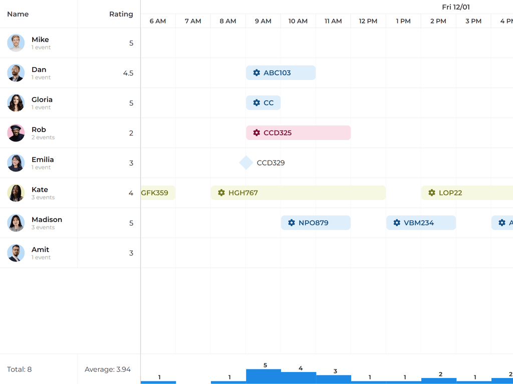 Summary with histogram