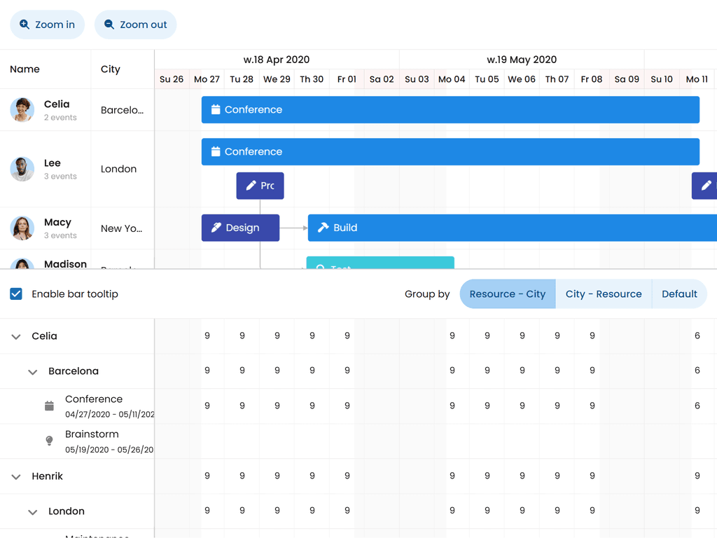 Resource utilization