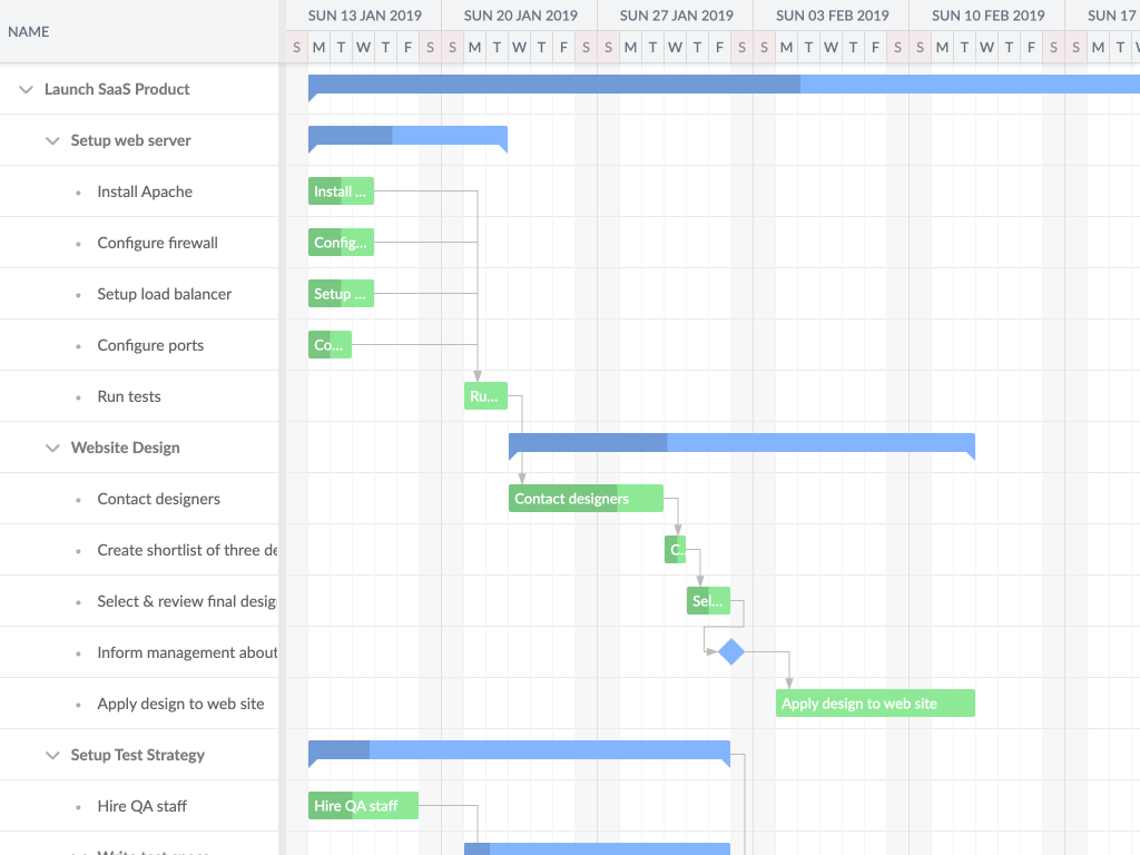 Content Security Policy demo - Shows the Gantt chart in CSP page.