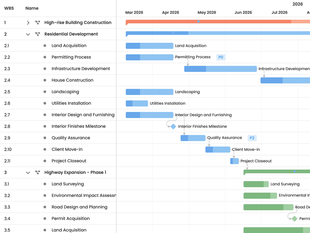 Portfolio planning with the Gantt chart