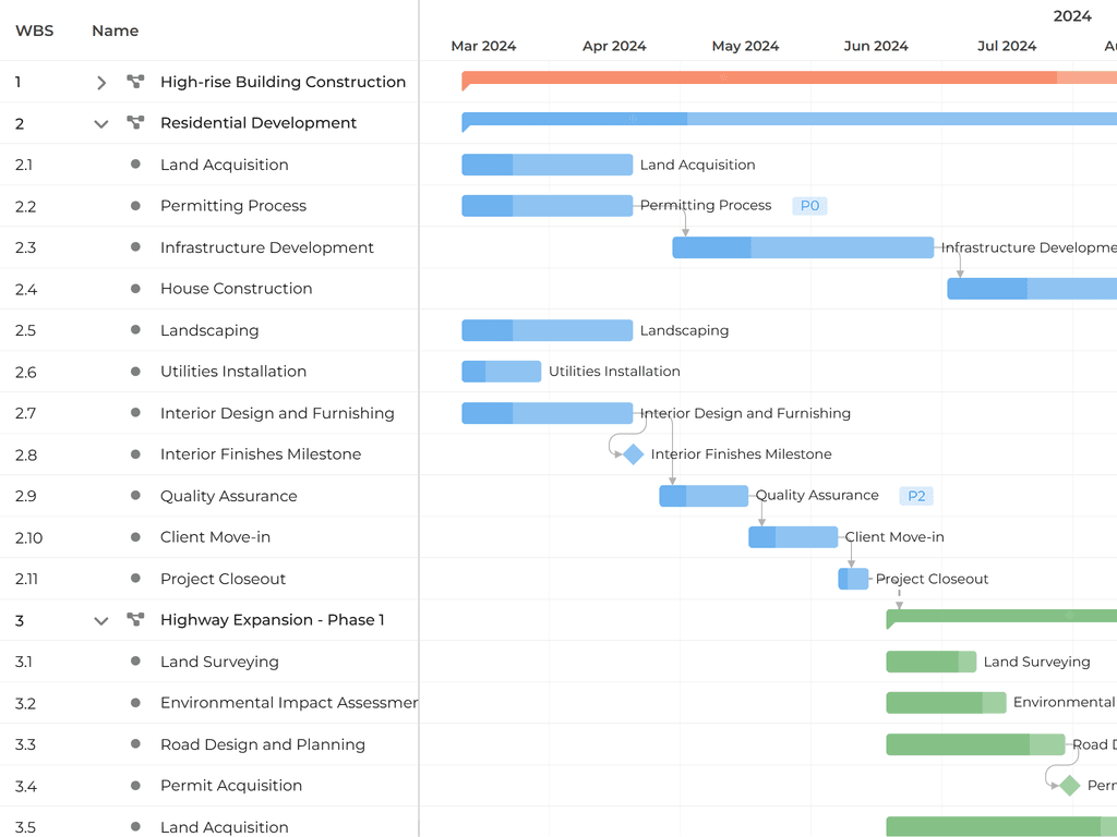 Portfolio planning with the Gantt chart