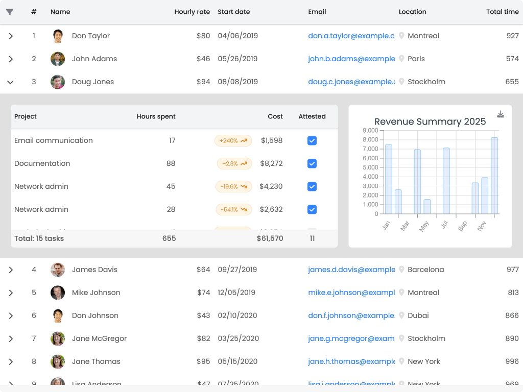 Nested grid with chart - Shows how to render nested widgets such as grids and charts using the row expander feature