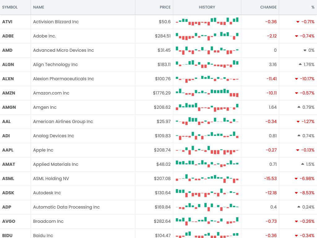 Stock list demo - This example shows the grid refreshing rapidly due to changes in the dataset, such in the live streaming of a stock exchange.