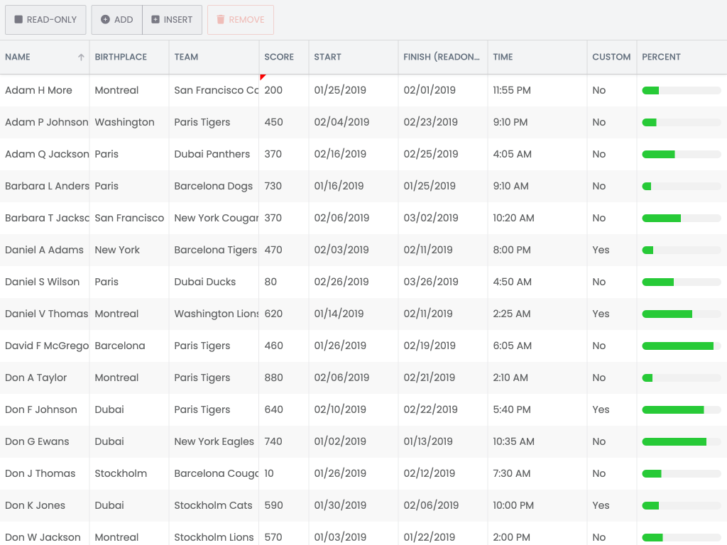 Cell edit demo - <p>Demonstrates the CellEdit feature, that makes cells editable.</p> <p>Each column can be configured with an editor, which is activated by double clicking the cell or by pressing [enter] or [F2].</p>