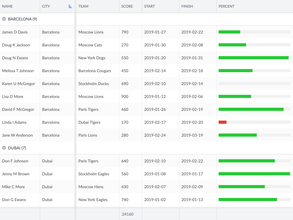 Features demo - This example has multiple features enabled: <ul> <li>Cell editing</li> <li>Column renaming</li> <li>Context menu</li> <li>Grouping</li> <li>Quick find</li> <li>Reorder columns</li> <li>Resize columns</li> <li>Resize region</li> <li>Sorting</li> <li>Striping</li> <li>Summary</li> </ul>