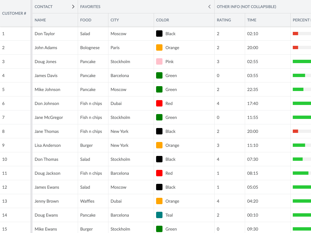 Grouped headers demo - A grid with grouped columns. Has the ResizeColumn and ReorderColumn features enabled.