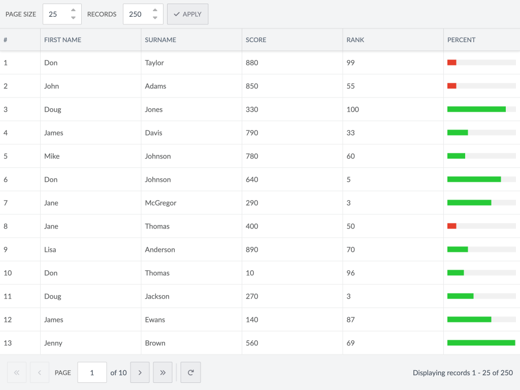 Paged grid with mocked Ajax - Demonstrates that the grid can access large data sets page by page. Uses remote sorting and filtering with mocked Ajax.