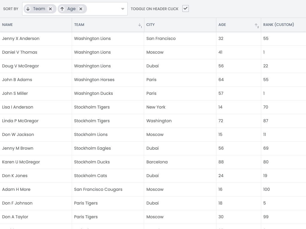 Sorting demo - <p>This example shows the sorting feature. Grid rows can be sorted by a single column or by multiple columns. To sort by a single column, click its header.</p> <p>To sort by multiple columns, [win]/[cmd] click the additional columns headers.</p> <p>Sorting can also be performed programmatically, using methods on the grids store.</p>