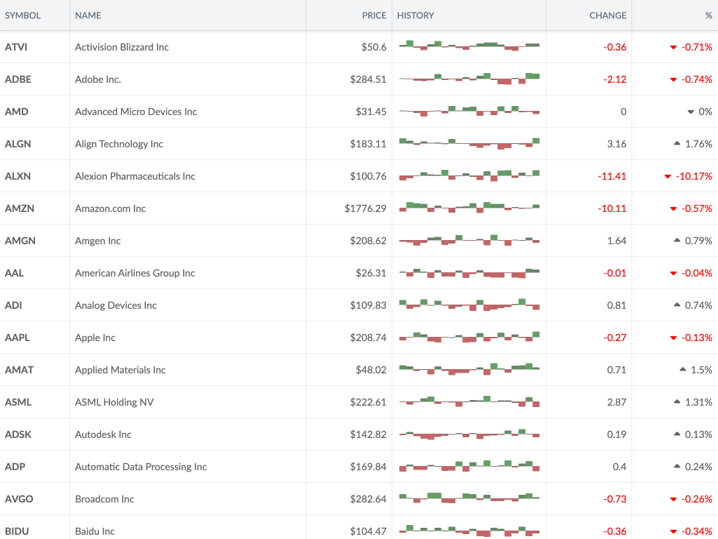 Stock list demo - This example shows the grid refreshing rapidly due to changes in the dataset, such in the live streaming of a stock exchange.