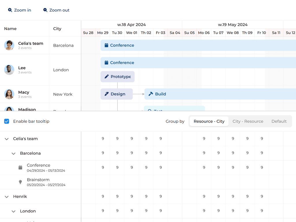 Resource utilization