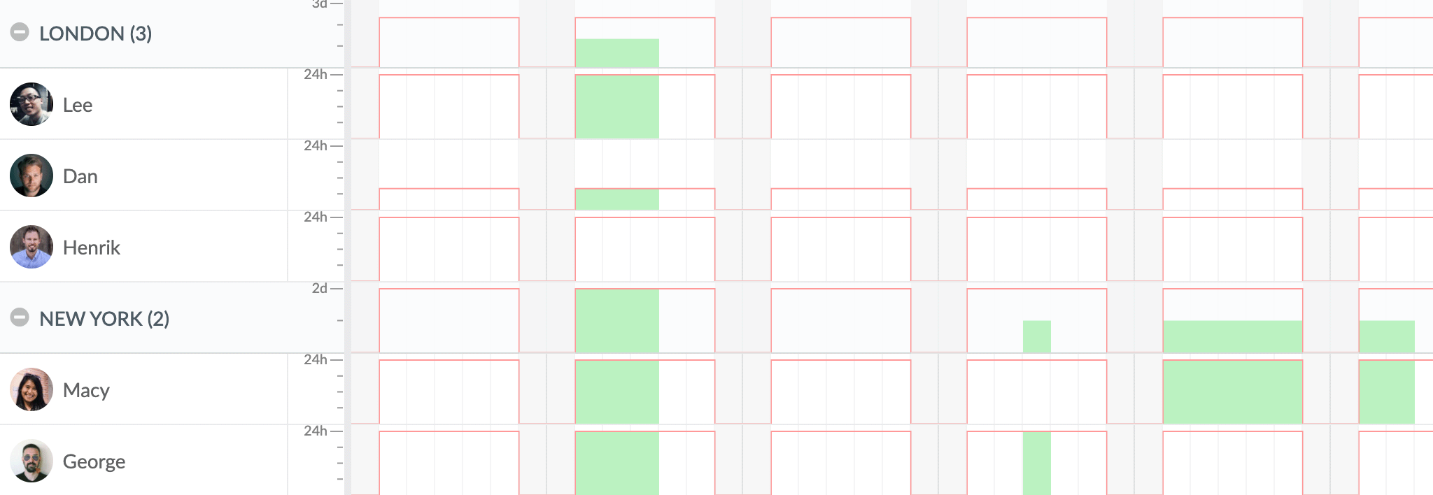 Resource histogram with grouping