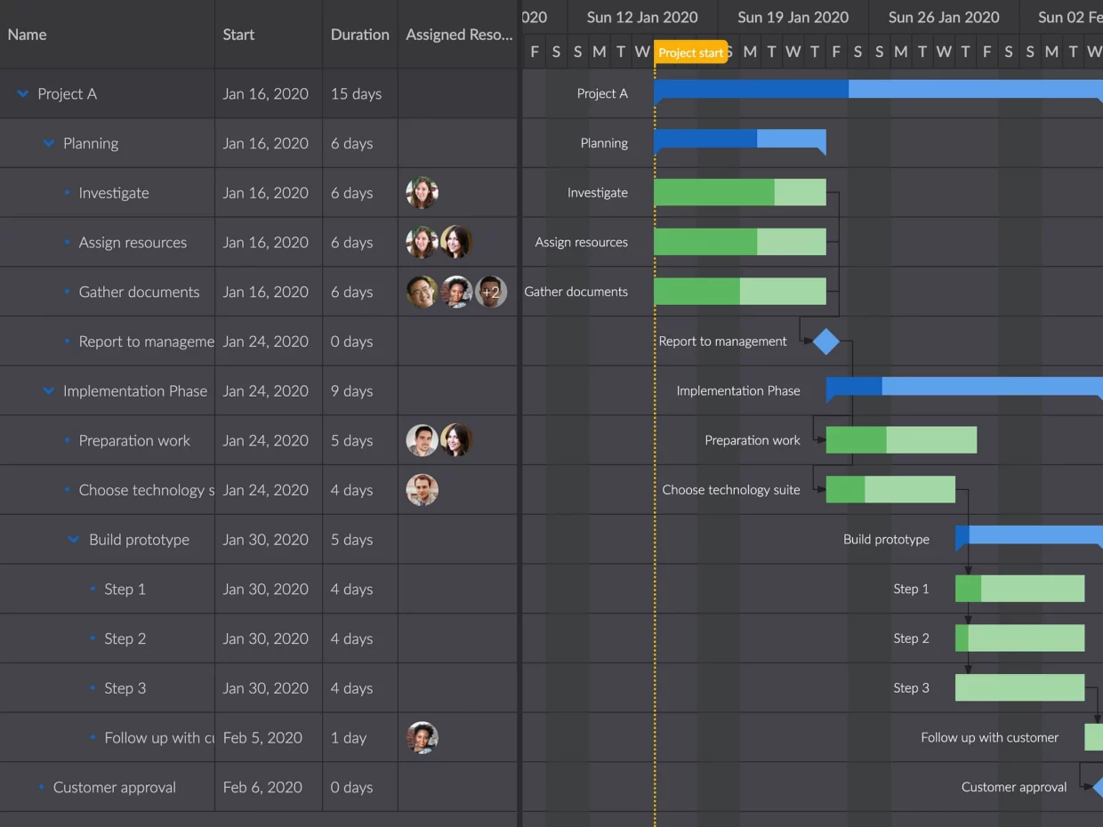 Bryntum Gantt in the dark theme with assigned resource avatars on each task