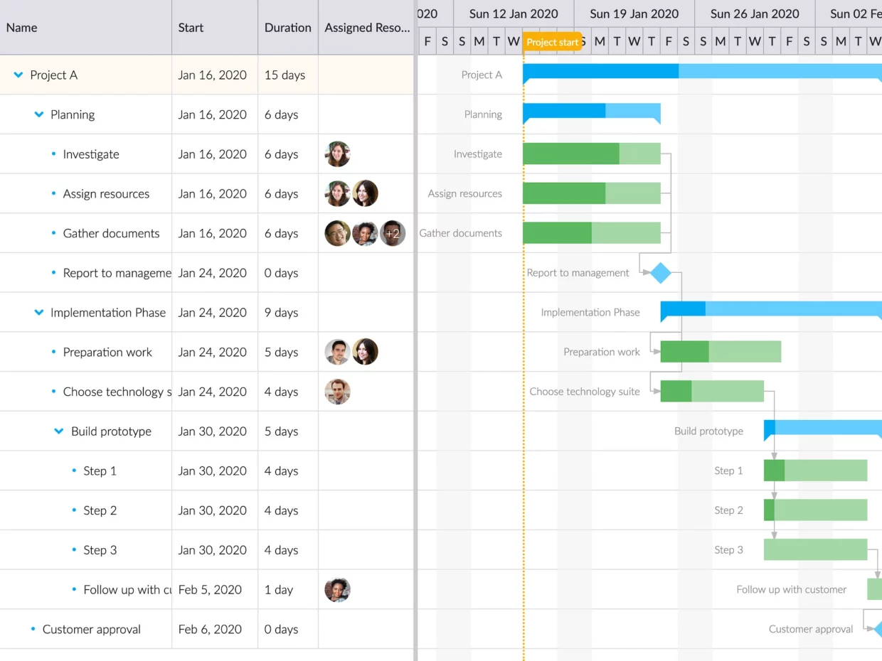 Bryntum Gantt in the default theme with assigned resource avatars on each task