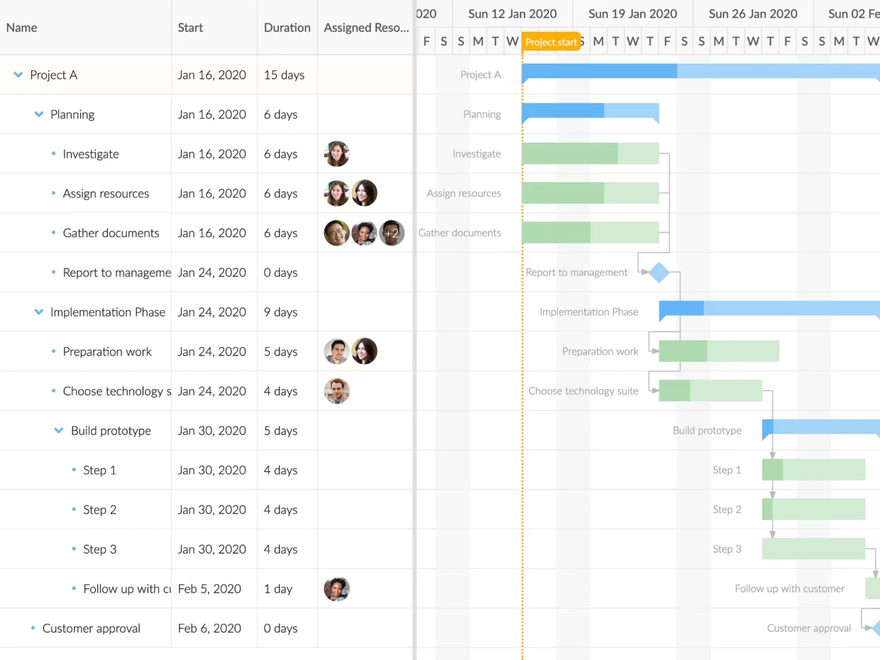 Bryntum Gantt in the light theme with assigned resource avatars on each task