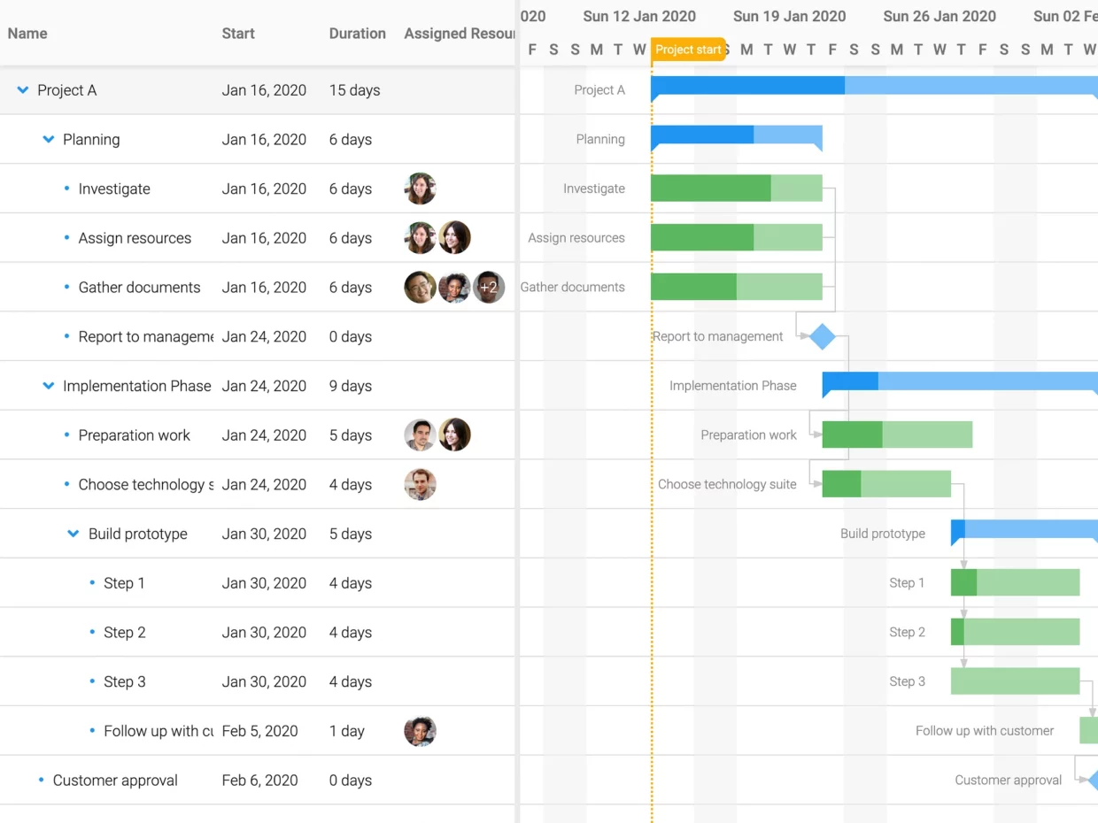 Bryntum Gantt in the Material theme with assigned resource avatars on each task