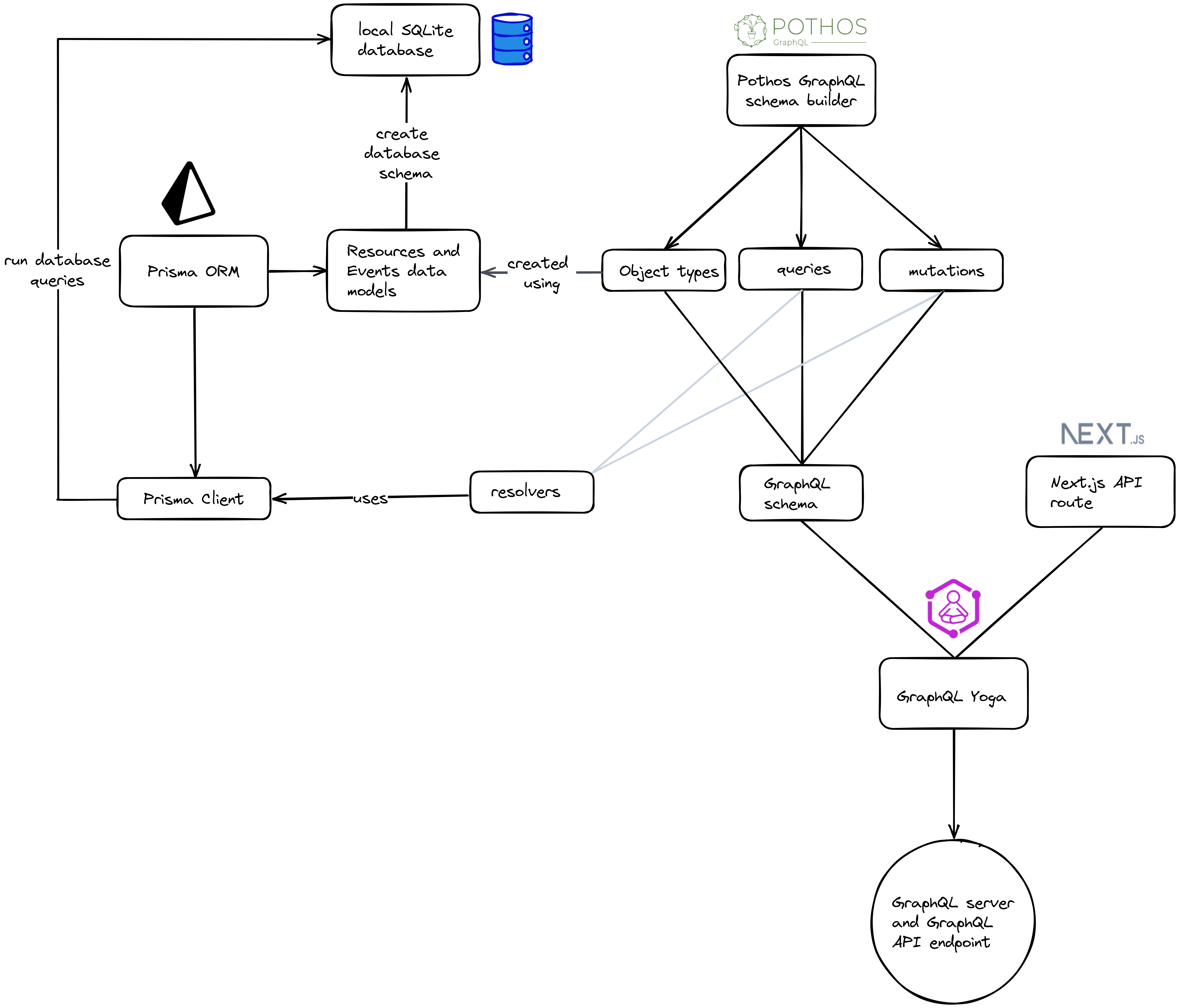 Creating a GraphQL API overview