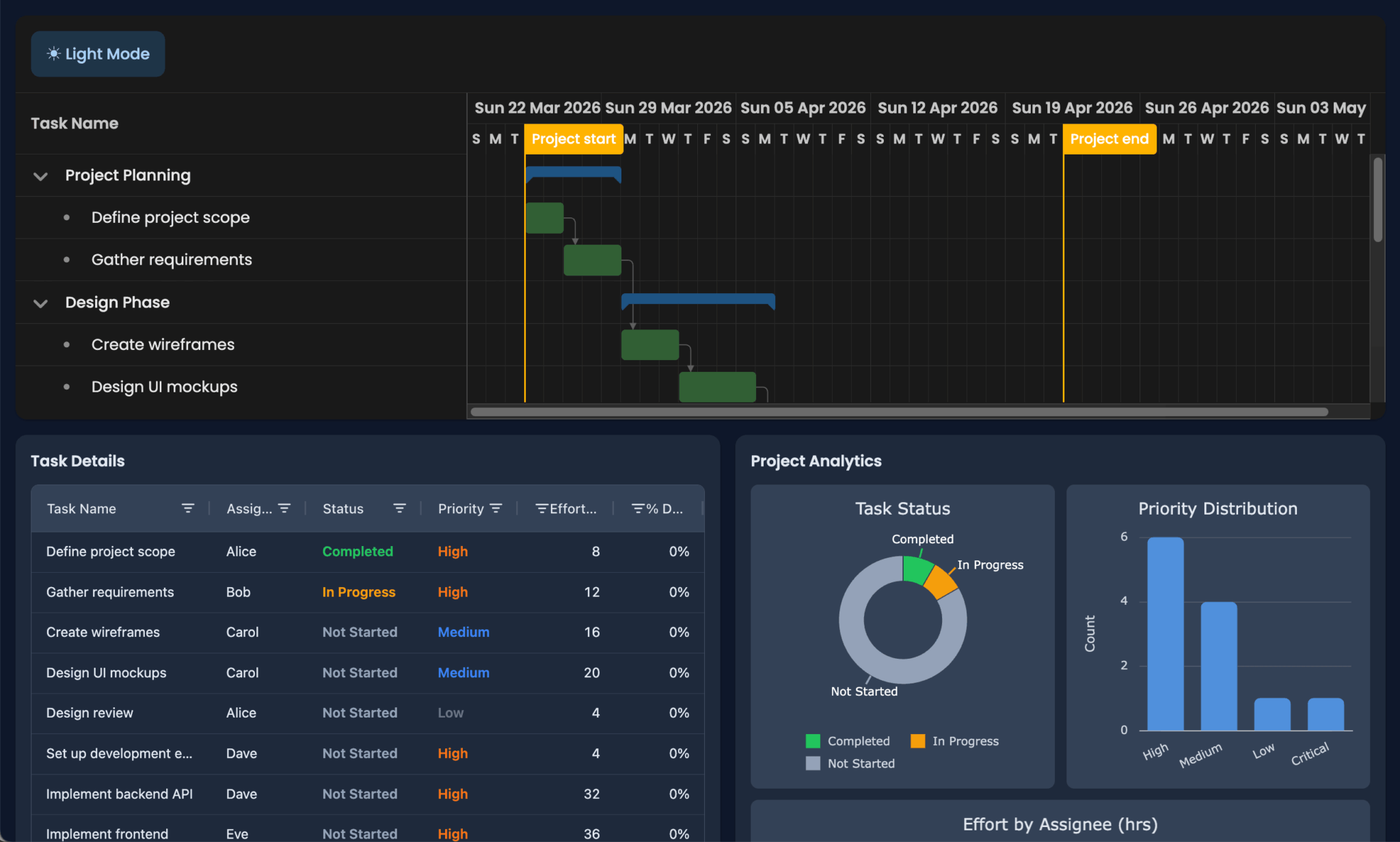 Project management dashboard with Bryntum Gantt, AG Grid, AG Charts, using Claude Code