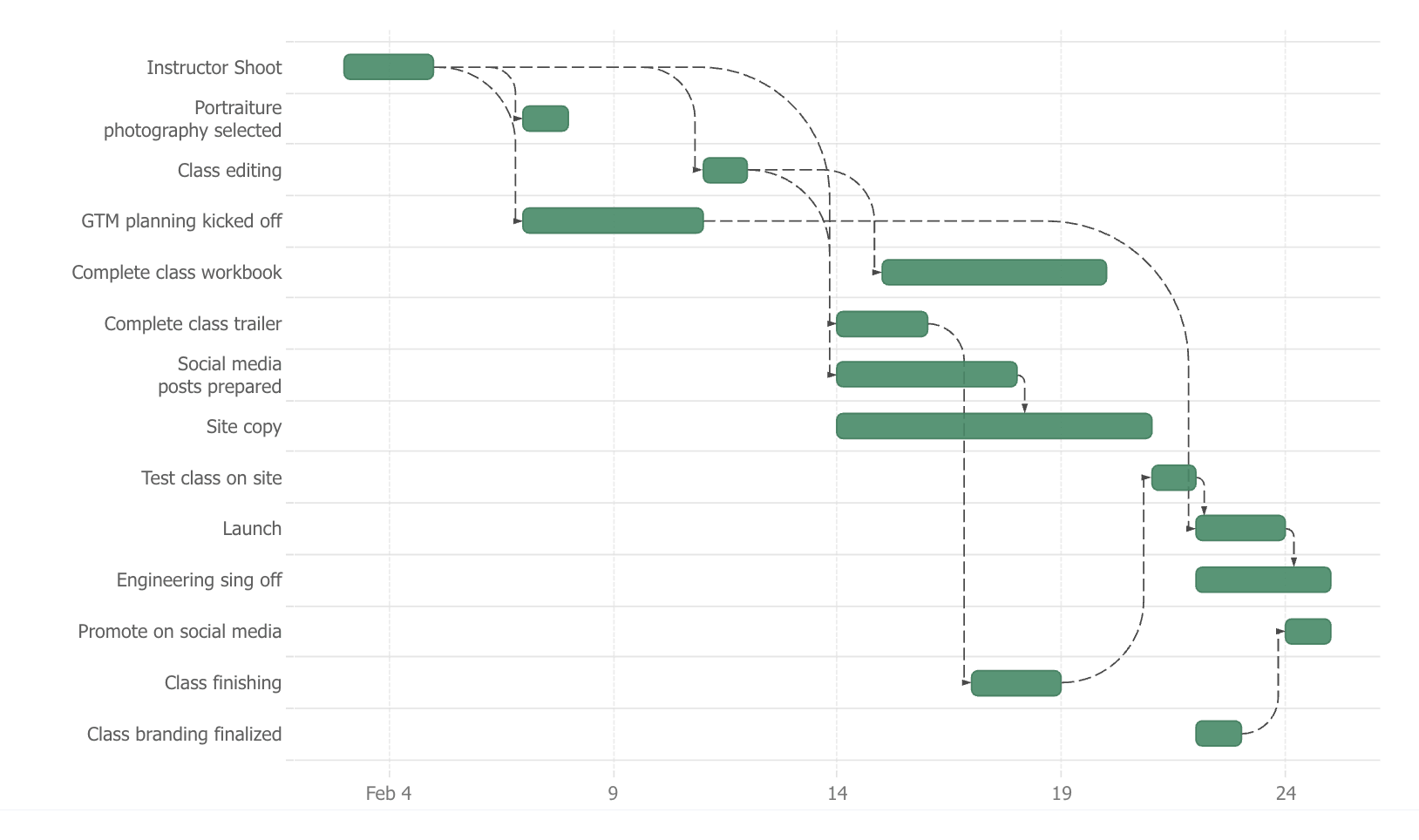 JSCharting Gantt chart.
