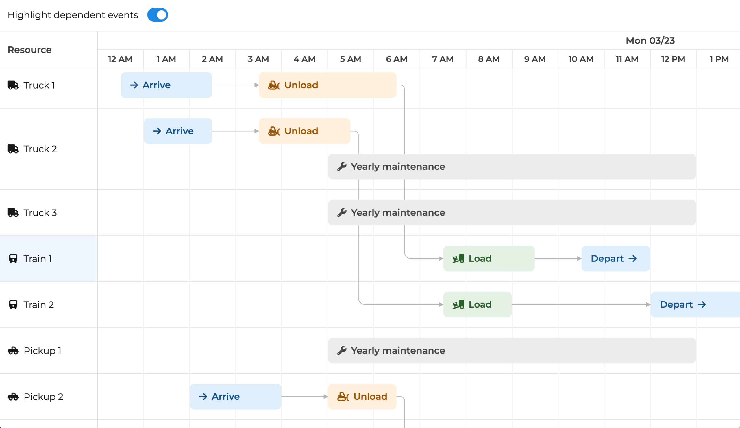 Scheduler Pro true dependencies demo