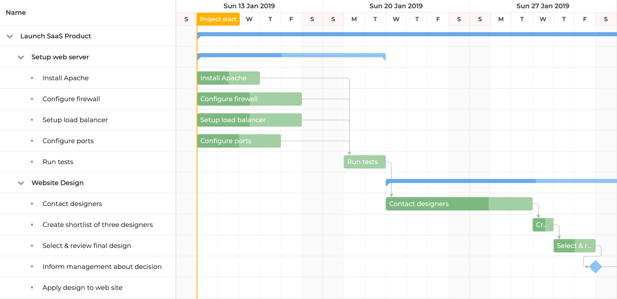 Basic Bryntum Gantt chart.