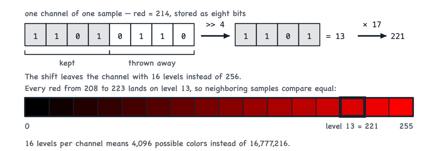 A red value of 214 is stored as the bits 11010110. Shifting right by four bits keeps 1101, which is 13, and multiplying by 17 gives 221. Below, a strip shows all 16 surviving levels of the red channel as a ramp from black to full red, with level 13 outlined.