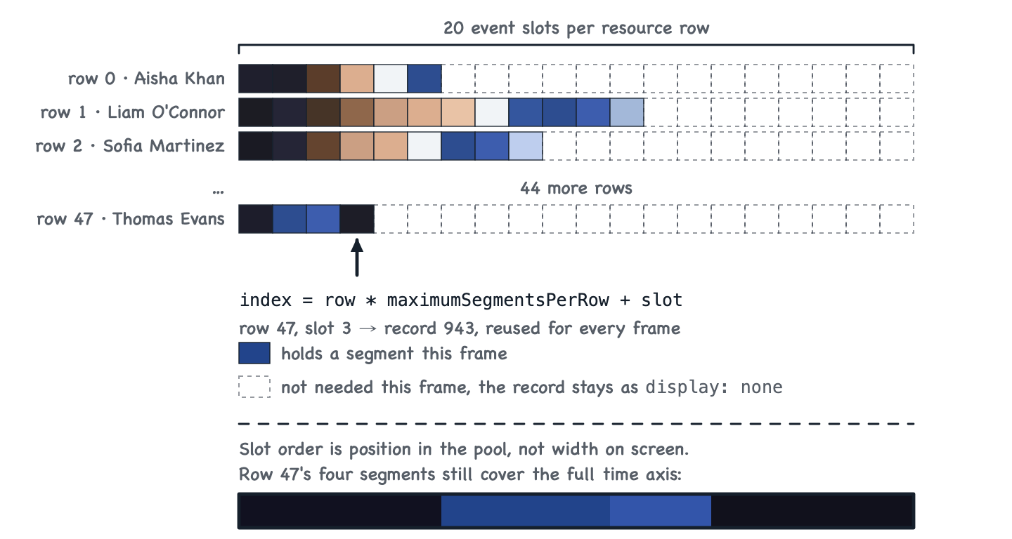 A grid of 48 resource rows by 20 slots. Each row fills its slots from the left with colored segments and leaves the rest hidden. Below the grid, a strip shows row 47 as it is actually drawn, where its four segments have different widths and together span the whole time axis.