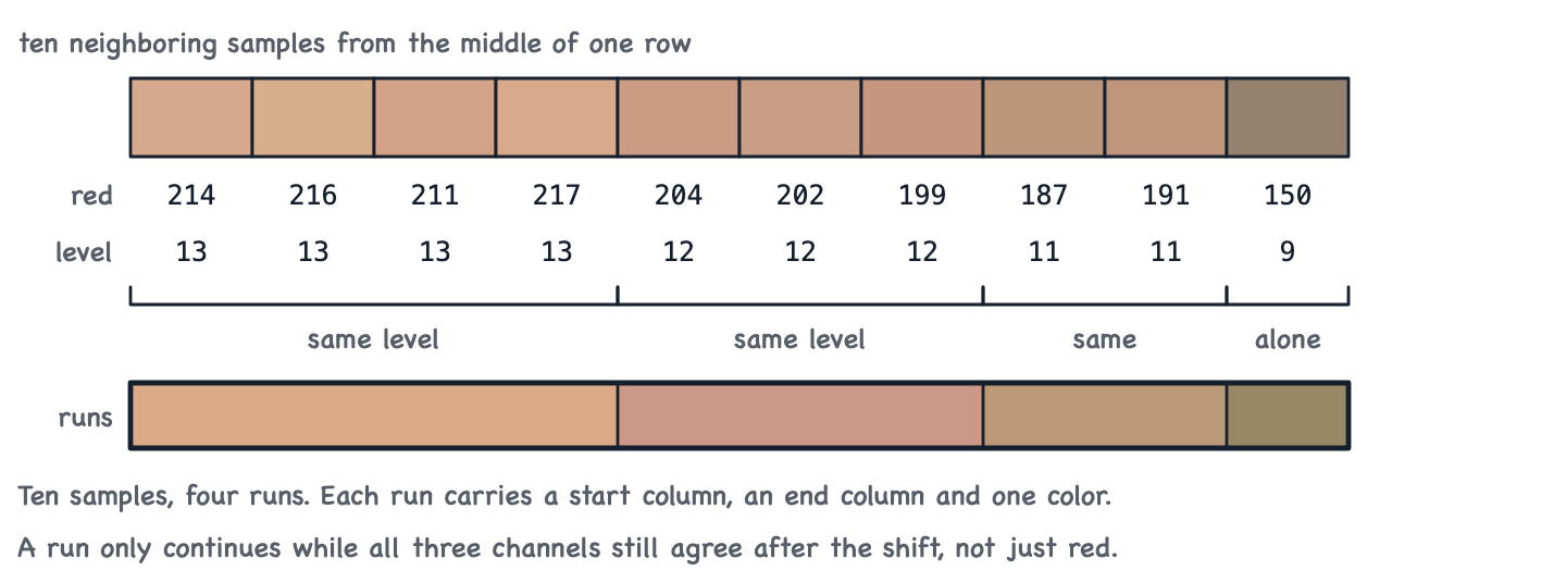 Ten neighboring samples with slightly different red values collapse to four levels after the shift, and consecutive samples sharing a level form four runs of length four, three, two, and one.