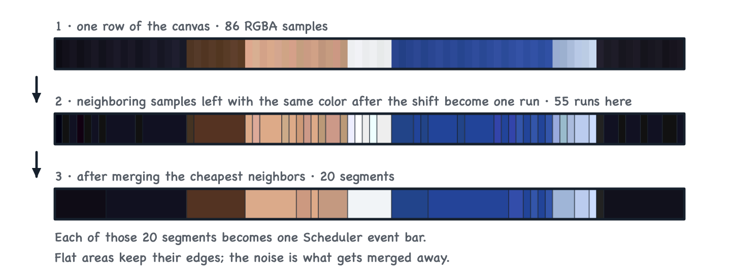One row of 86 samples becomes 55 runs of identical quantized color, then 20 merged segments after the cheapest neighbors are joined.
