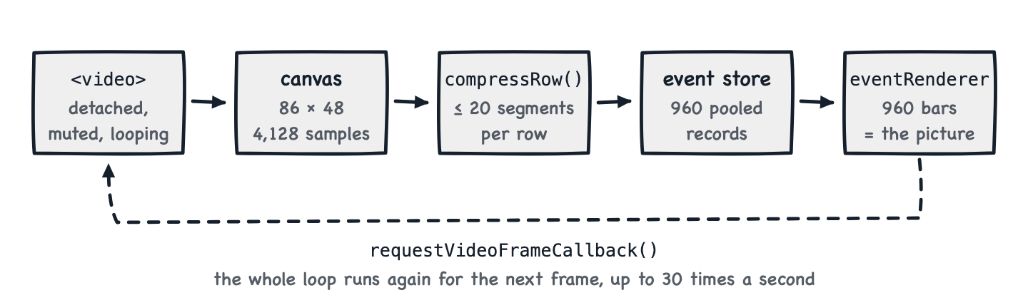 The demo pipeline: a detached video element feeds an 86 by 48 canvas, compressRow turns each row into segments, the segments go into a pool of 960 event records, and eventRenderer draws 960 bars. A callback loops back to the start for the next frame.