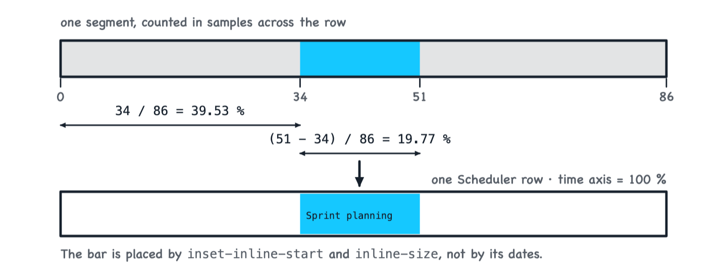 A segment spanning samples 34 to 51 of 86 becomes a bar positioned at 39.53% with a width of 19.77% inside one Scheduler row.