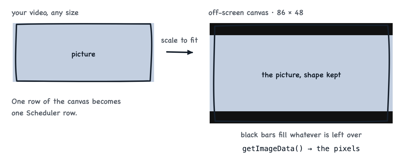 A video of any size is scaled to fit an 86 by 48 off-screen canvas. It keeps its aspect ratio, black bars fill the leftover space, and getImageData returns the pixels.