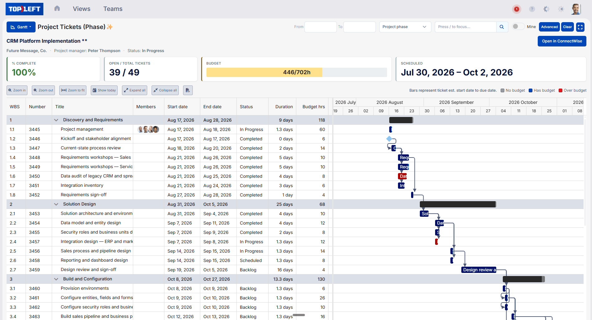 TopLeft project Gantt chart showing CRM implementation phases, ticket details, dependencies, progress, budget hours, and scheduled dates.